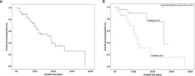 Clinical Characteristics of COVID-19-Infected Cancer Patients in Pakistan: Differences Between Survivors and Non-Survivors